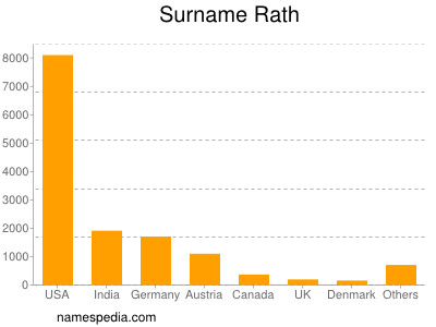 Surname Rath