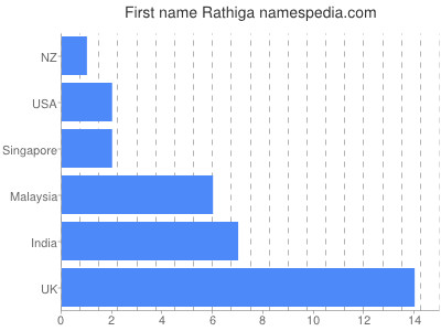 Given name Rathiga