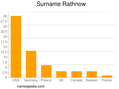 Surname Rathnow