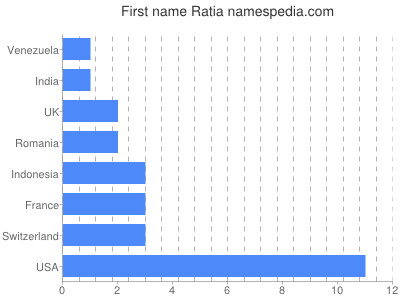 Given name Ratia