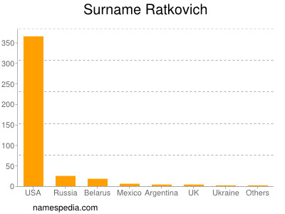 Surname Ratkovich