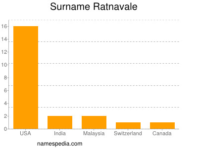 Surname Ratnavale