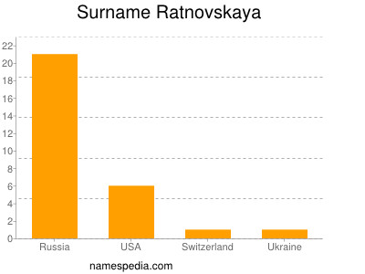 Surname Ratnovskaya