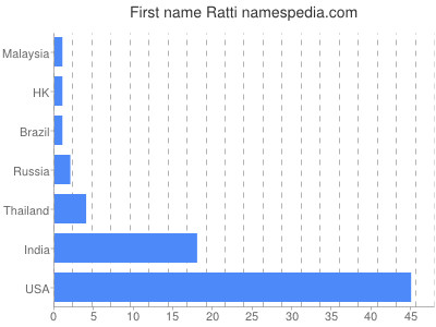 Given name Ratti