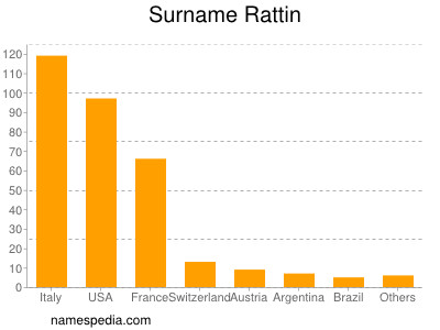 Surname Rattin