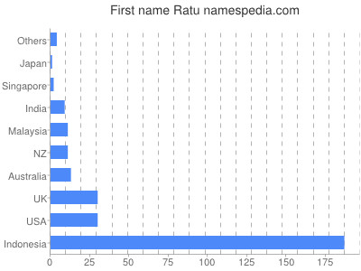 Given name Ratu