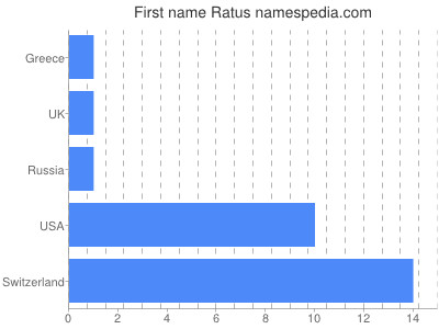 Given name Ratus