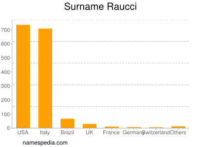 Surname Raucci
