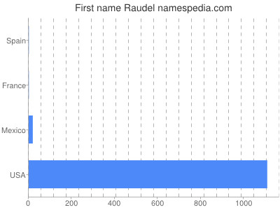 Given name Raudel