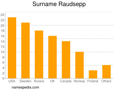Surname Raudsepp