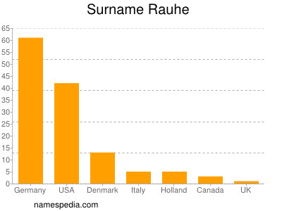Surname Rauhe