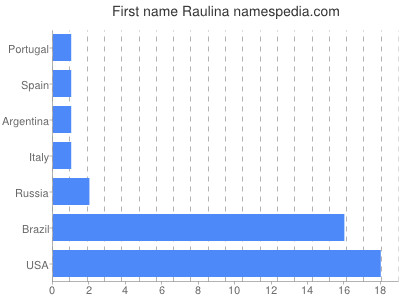 Given name Raulina