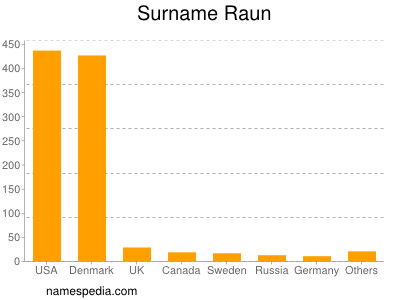 Surname Raun
