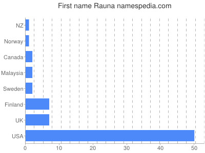Given name Rauna