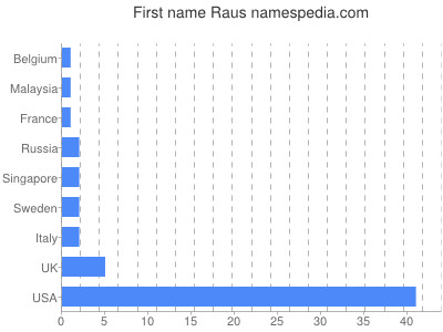 Given name Raus