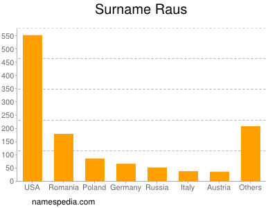 Surname Raus