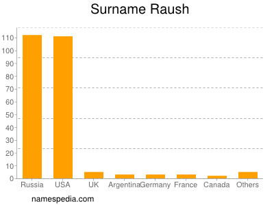 Surname Raush