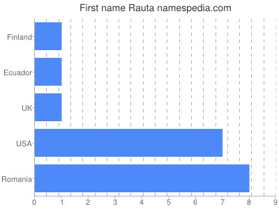 Given name Rauta