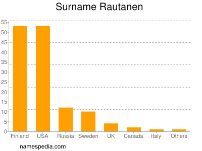 Surname Rautanen