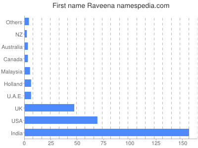 Given name Raveena