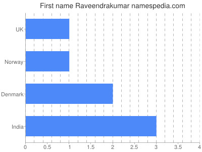 Given name Raveendrakumar