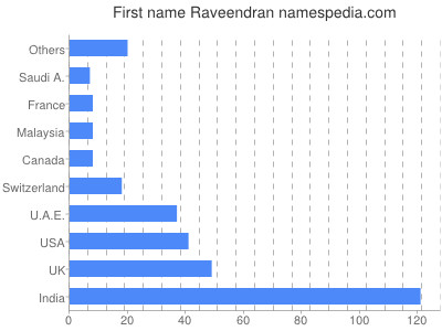 Given name Raveendran