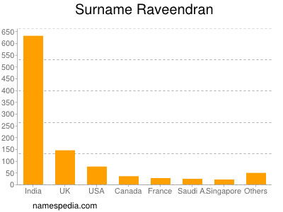 Surname Raveendran