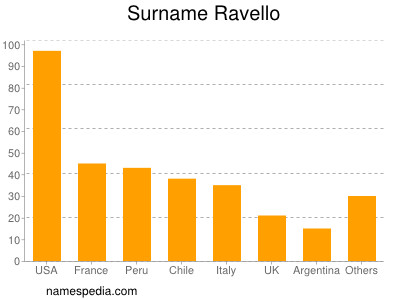 Surname Ravello