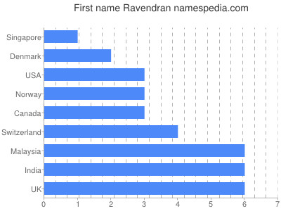 Given name Ravendran