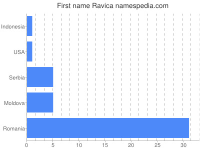 Given name Ravica