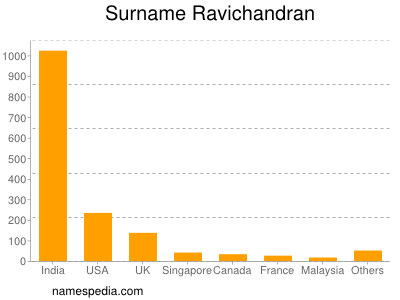 Surname Ravichandran