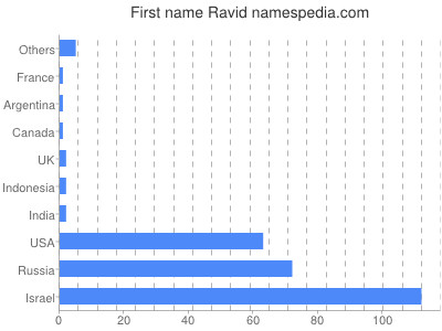 Given name Ravid