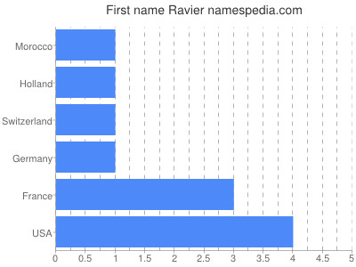 Given name Ravier