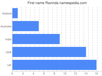 Given name Ravinda