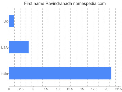 Given name Ravindranadh