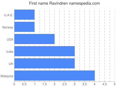 Given name Ravindren