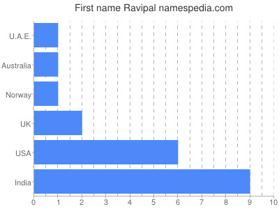 Given name Ravipal