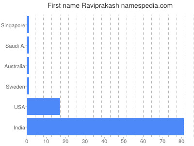 Given name Raviprakash