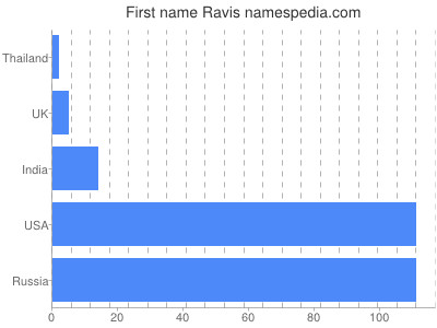 Given name Ravis