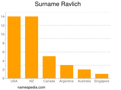 Surname Ravlich