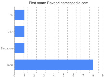 Given name Ravoori