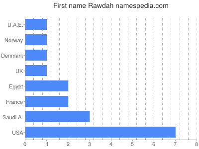 Given name Rawdah