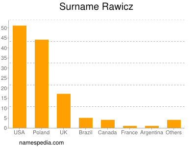 Surname Rawicz