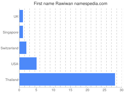 Given name Rawiwan