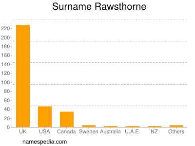 Surname Rawsthorne