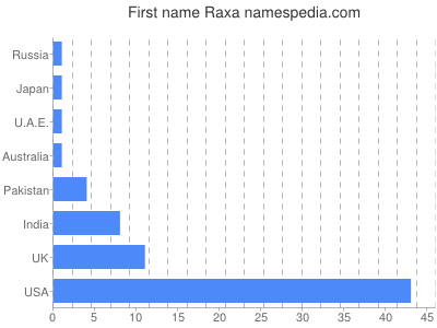 Given name Raxa