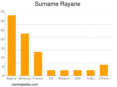 Surname Rayane