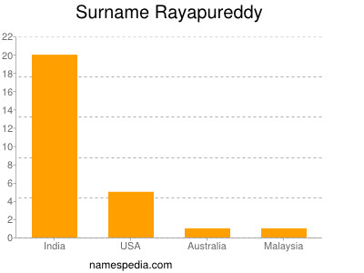 Surname Rayapureddy