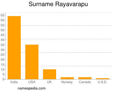 Surname Rayavarapu