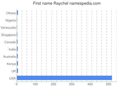 Given name Raychel